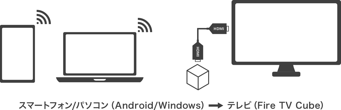 スマートフォン/パソコン（Android/Windows）→テレビ（Fire TV Cube）