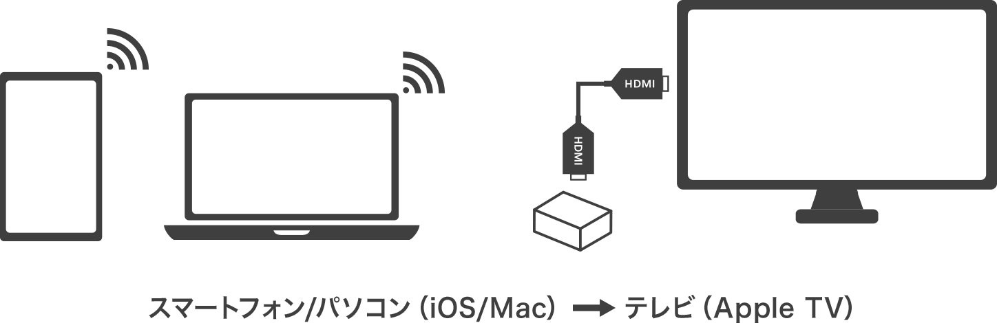 スマートフォン/パソコン（iOS/Mac） → テレビ（Apple TV）